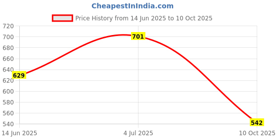 flipkart.com logger SSS622 Silver Towel Holder logger Price History Graph from 14 Jun 2025 to 10 Oct 2025
