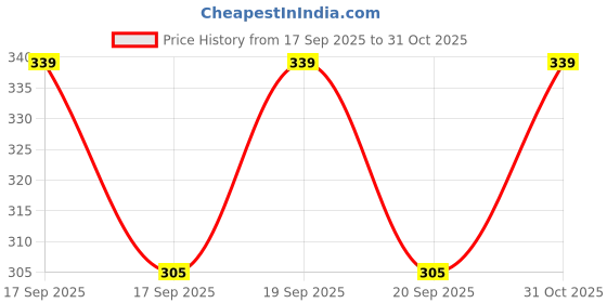 flipkart.com loggerhead Pack of 2 Women Hipster Light Blue, Black Panty loggerhead Price History Graph from 17 Sep 2025 to 31 Oct 2025