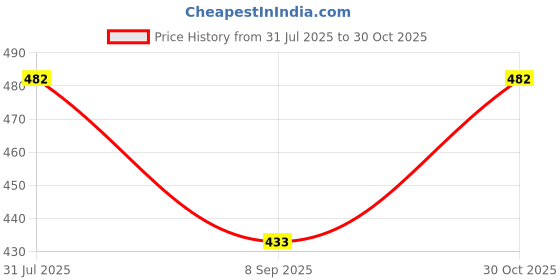 flipkart.com loggerhead Pack of 3 Women Boy Short Blue, Black, Grey Panty loggerhead Price History Graph from 31 Jul 2025 to 30 Oct 2025