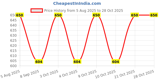 flipkart.com glenston Logic Chess Board Game - Strategy Game for Kids and Adults, Games for Kids 7+ 0.1 cm Chess Board glenston Price History Graph from 5 Aug 2025 to 28 Oct 2025
