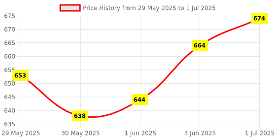 flipkart.com zuuluzrs Logic Chess Track Board Game Orbital Chess Game With Fun Board Game Accessories zuuluzrs Price History Graph from 29 May 2025 to 1 Jul 2025
