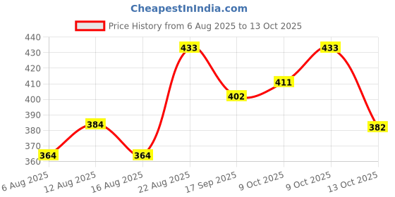 flipkart.com logic Impress White Eau de Parfum - 100 ml logic Price History Graph from 6 Aug 2025 to 13 Oct 2025