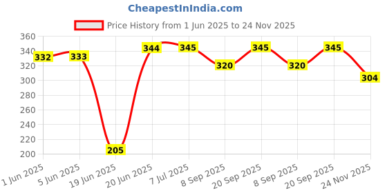 flipkart.com logic pro Baby Cotton Carry Bag Sleeping Bag logic pro Price History Graph from 1 Jun 2025 to 24 Nov 2025