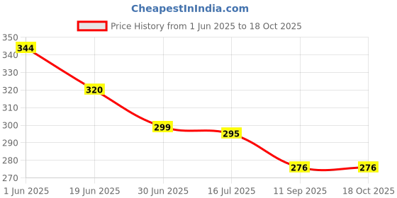flipkart.com logic pro Cotton Organic Musturd Seed Pillow New Born Baby Rai Pilow Mustard Seeds Toons & Characters Baby Pillow Pack of 1 logic pro Price History Graph from 1 Jun 2025 to 17 Oct 2025