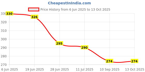 flipkart.com logic pro Cotton Organic Musturd Seed Pillow New Born Baby Rai Pilow Mustard Seeds Toons & Characters Baby Pillow Pack of 1 logic pro Price History Graph from 6 Jun 2025 to 13 Oct 2025