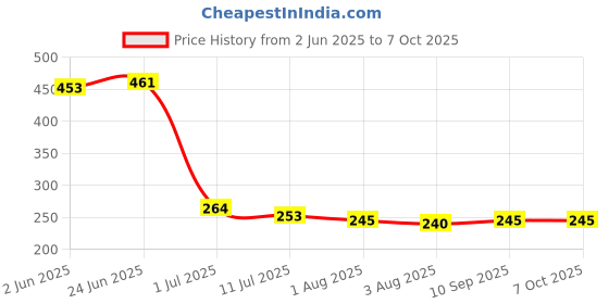 flipkart.com logic pro Nylon Infants Washable Cotton Infants Washable New born Baby bedding set With Pillow, Mosquito Net Mosquito Net logic pro Price History Graph from 2 Jun 2025 to 6 Oct 2025