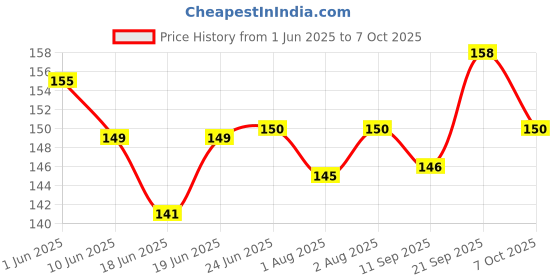 flipkart.com logic pro Safety Baby Helmet logic pro Price History Graph from 1 Jun 2025 to 7 Oct 2025