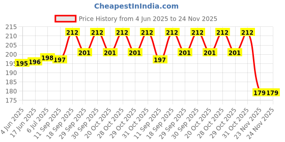 flipkart.com logic pro Safety Baby Helmet logic pro Price History Graph from 4 Jun 2025 to 24 Nov 2025