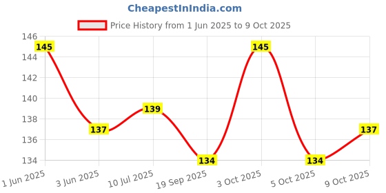 flipkart.com logic pro Safety Baby Helmet logic pro Price History Graph from 1 Jun 2025 to 9 Oct 2025
