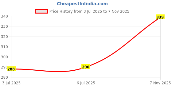 flipkart.com logic pro Safety Baby Helmet logic pro Price History Graph from 3 Jul 2025 to 7 Nov 2025