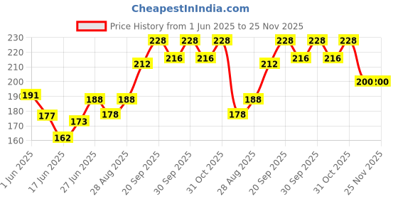 flipkart.com logic pro Safety Baby Helmet logic pro Price History Graph from 1 Jun 2025 to 23 Nov 2025