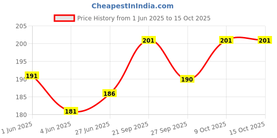 flipkart.com logic pro Safety Baby Helmet logic pro Price History Graph from 1 Jun 2025 to 15 Oct 2025