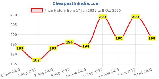 flipkart.com logic pro Safety Baby Helmet logic pro Price History Graph from 17 Jun 2025 to 8 Oct 2025