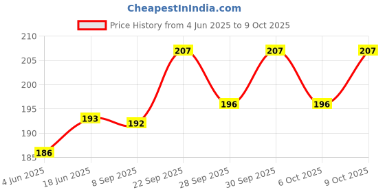 flipkart.com logic pro Safety Baby Helmet logic pro Price History Graph from 4 Jun 2025 to 9 Oct 2025
