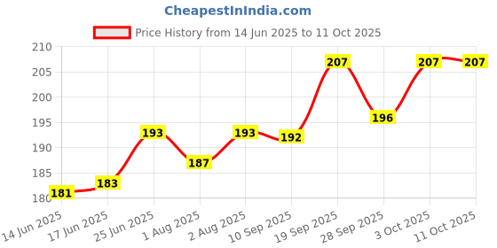 flipkart.com logic pro Safety Baby Helmet logic pro Price History Graph from 14 Jun 2025 to 10 Oct 2025