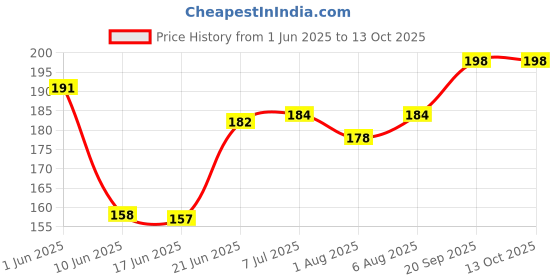 flipkart.com logic pro Safety Baby Helmet logic pro Price History Graph from 1 Jun 2025 to 12 Oct 2025