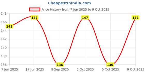 flipkart.com logic pro Safety Baby Helmet logic pro Price History Graph from 7 Jun 2025 to 9 Oct 2025