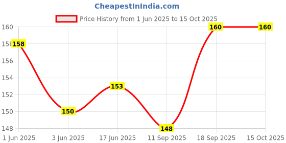 flipkart.com logic pro Safety Baby Helmet logic pro Price History Graph from 1 Jun 2025 to 15 Oct 2025