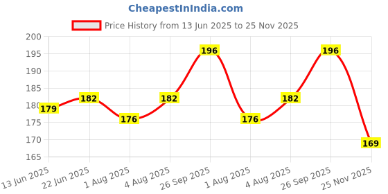 flipkart.com logic pro Safety Baby Helmet logic pro Price History Graph from 13 Jun 2025 to 25 Nov 2025