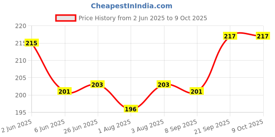 flipkart.com logic pro Safety Baby Helmet logic pro Price History Graph from 2 Jun 2025 to 9 Oct 2025