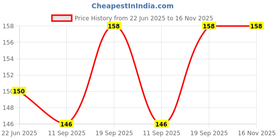 flipkart.com logic pro Safety Baby Helmet logic pro Price History Graph from 22 Jun 2025 to 16 Nov 2025