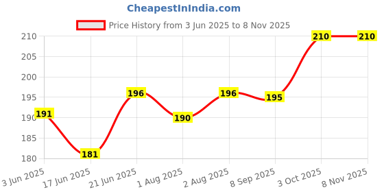 flipkart.com logic pro Safety Baby Helmet logic pro Price History Graph from 3 Jun 2025 to 7 Nov 2025