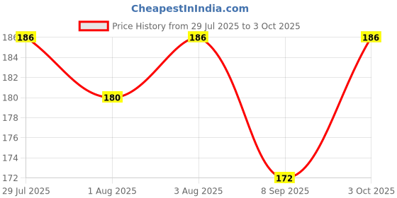 flipkart.com logic pro Safety Baby Helmet logic pro Price History Graph from 29 Jul 2025 to 3 Oct 2025