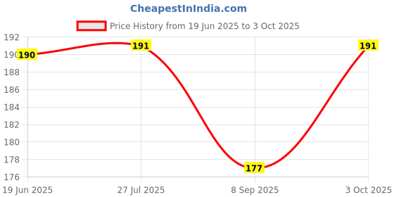 flipkart.com logic pro Safety Baby Helmet logic pro Price History Graph from 19 Jun 2025 to 3 Oct 2025