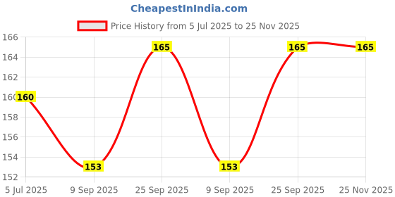 flipkart.com logic pro Safety Baby Helmet logic pro Price History Graph from 5 Jul 2025 to 25 Nov 2025