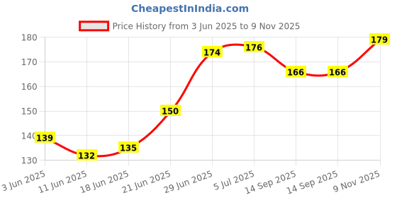 flipkart.com logic pro Super Soft Baby Head Shaping Neck Support Pillow for new born baby Microfibre Smiley Baby Pillow Pack of 1 logic pro Price History Graph from 3 Jun 2025 to 9 Nov 2025