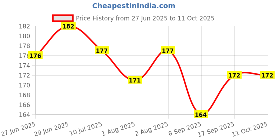 flipkart.com logic pro SUPER SOFT MUSTURD SEED FILLING BABY HEAD SHAPER PILLOW Mustard Seeds Animals Baby Pillow Pack of 1 logic pro Price History Graph from 27 Jun 2025 to 10 Oct 2025