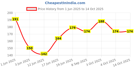 flipkart.com logic pro SUPER SOFT MUSTURD SEED FILLING BABY HEAD SHAPER PILLOW Mustard Seeds Animals Baby Pillow Pack of 1 logic pro Price History Graph from 1 Jun 2025 to 14 Oct 2025