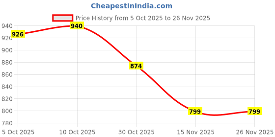 flipkart.com campus LOGIC Running Shoes For Men campus Price History Graph from 5 Oct 2025 to 26 Nov 2025