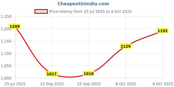 flipkart.com logicmart Electric Double Head Hammerpro Body Massager logicmart Price History Graph from 25 Jul 2025 to 9 Oct 2025