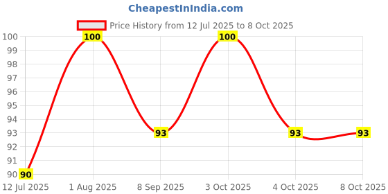 flipkart.com logiecom Reusable Glow Straws logiecom Price History Graph from 12 Jul 2025 to 7 Oct 2025