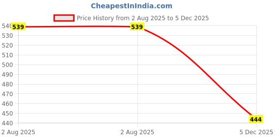 flipkart.com logihair WOMEN TABLETS logihair Price History Graph from 2 Aug 2025 to 5 Dec 2025