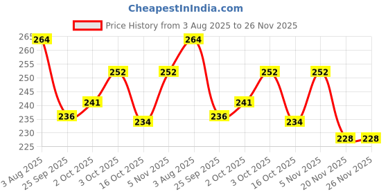 flipkart.com toyztrend Logika A Mind Game For Young Brains with 52 Challenges toyztrend Price History Graph from 3 Aug 2025 to 26 Nov 2025