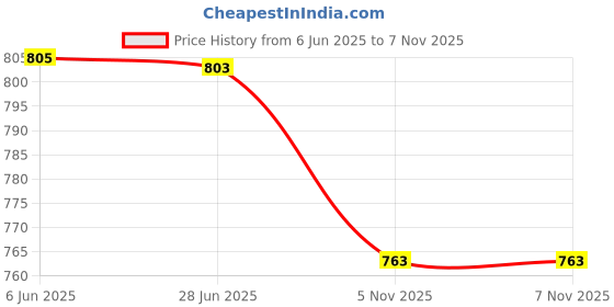 flipkart.com Logitech 170 Wireless Optical Mouse Price History Graph from 6 Jun 2025 to 7 Nov 2025