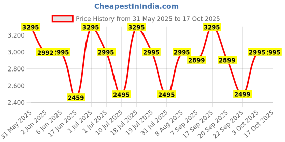 flipkart.com Logitech 910-006522 R500 Presenter Price History Graph from 31 May 2025 to 15 Oct 2025