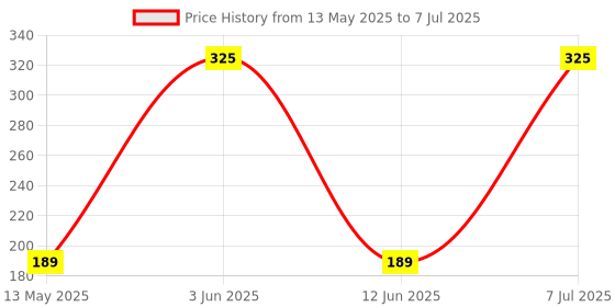 flipkart.com Logitech B100 Wired Optical Mouse Price History Graph from 13 May 2025 to 7 Jul 2025