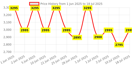 flipkart.com Logitech Brio 100 2 HDWebcam with Built-In Microphone USB Connectivity Price History Graph from 1 Jun 2025 to 18 Jul 2025