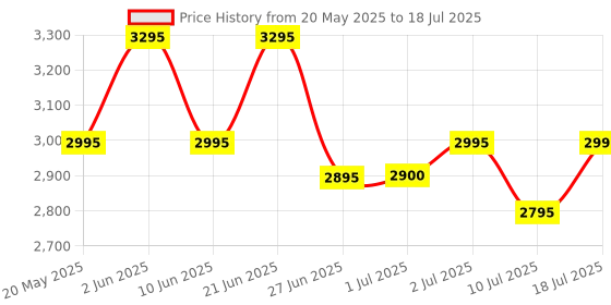 flipkart.com Logitech Brio 100 2 HDWebcam with Built-In Microphone USB Connectivity Price History Graph from 20 May 2025 to 10 Jul 2025
