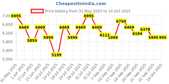 flipkart.com Logitech Brio 300 Full HD Webcam 2 HDWebcam with Built-In Microphone USB Connectivity Price History Graph from 31 May 2025 to 14 Oct 2025