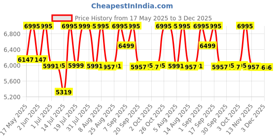 flipkart.com Logitech Brio 300 Full HD Webcam 2.5 HDWebcam with Built-In Microphone USB Connectivity Price History Graph from 17 May 2025 to 2 Dec 2025