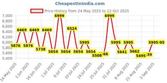 flipkart.com Logitech Brio 300 Full HD Webcam 3 HDWebcam with Built-In Microphone USB Connectivity Price History Graph from 24 May 2025 to 12 Oct 2025
