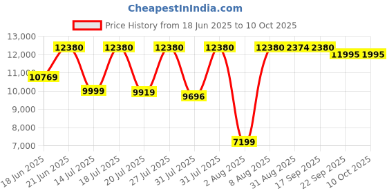 flipkart.com Logitech Brio 500 2 HD Webcam with Built-In Microphone USB Connectivity Price History Graph from 18 Jun 2025 to 10 Oct 2025