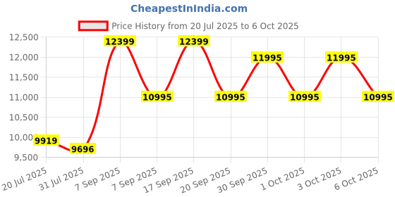 flipkart.com Logitech Brio 500 2.5 HD Webcam with Built-In Microphone USB Connectivity Price History Graph from 20 Jul 2025 to 6 Oct 2025