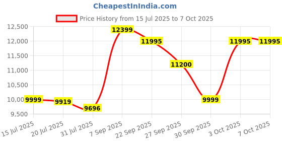 flipkart.com Logitech Brio 500 3 HD Webcam with Built-In Microphone USB Connectivity Price History Graph from 15 Jul 2025 to 6 Oct 2025