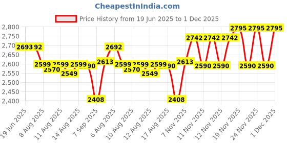 flipkart.com Logitech C-270 720 HD Webcam with Built-In Microphone USB Connectivity Price History Graph from 19 Jun 2025 to 1 Dec 2025