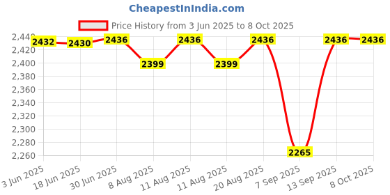 flipkart.com Logitech C270 HD 720 HDWebcam with Built-In Microphone USB Connectivity Price History Graph from 3 Jun 2025 to 8 Oct 2025